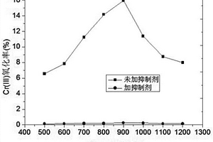 制革污泥焚燒過程中抑制Cr(III)氧化的方法