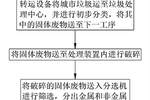 城市垃圾處理工藝