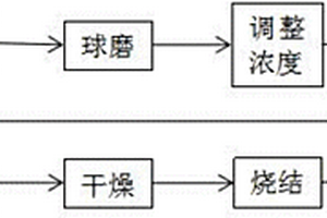 陶瓷顏色釉的制備和使用方法