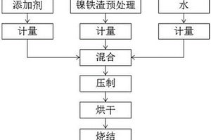 鎳鐵渣燒結(jié)磚及其制備方法