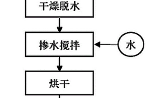 利用磷石膏制備無(wú)紙面無(wú)纖維高強(qiáng)石膏板的方法