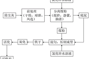 利用鑄造除塵灰制備活性炭的方法