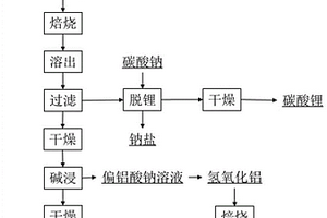 復雜鋁電解質回收氟化鹽的方法