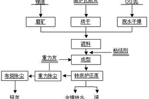 利用鎳渣、高爐瓦斯灰及煉鋼OG泥生產(chǎn)含鎳珠鐵的方法