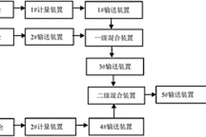 污水廠(chǎng)污泥與焦粉混合制備燃料的方法與裝置