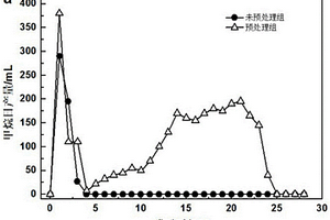 利用中藥渣制甲烷和沼渣活性炭的全資源化方法