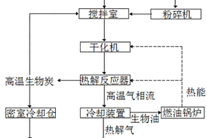 基于快速熱解的污泥和農(nóng)作物秸稈共同處理方法