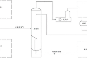 酸性氣處理與生成產(chǎn)品回用一體化組合工藝