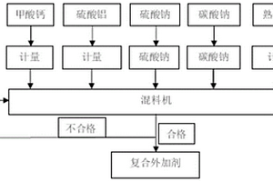 復合早強型礦物摻合料及其制備方法和應用