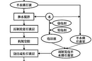 利用磷石膏制備高強(qiáng)輕質(zhì)石膏砌塊的方法