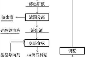 鈣鐵榴石一步堿熱法處理拜耳法赤泥生產4A沸石的方法