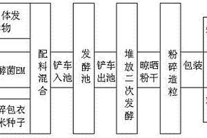 假劣包衣種子無害化銷毀再生有機(jī)肥方法