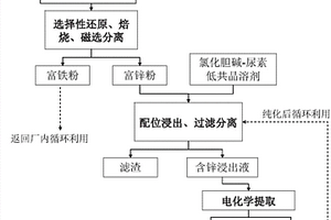 含鋅冶金塵泥綜合回收處理的方法