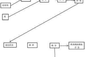 利用氧化鋁工業(yè)尾料（赤泥）生產鐵基微合金的冶煉工藝