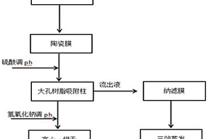 燈盞花有效成分的分級提取工藝