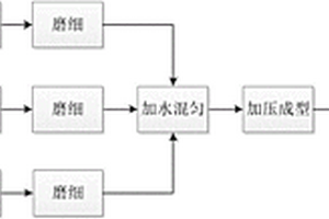 利用市政污泥為造孔劑生產(chǎn)防堵燒結(jié)透水磚的方法