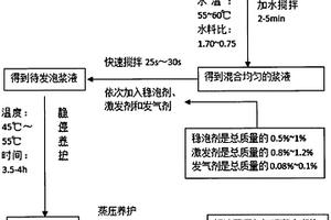 鋰渣生產(chǎn)蒸壓加氣混凝土的制備方法及其產(chǎn)品