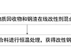 高溫鋼渣改性處理方法、改性鋼渣及其應(yīng)用