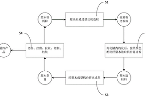 塑木鋸屑粉高效循環(huán)利用的方法