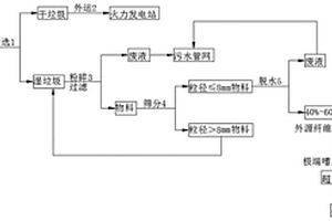 生活垃圾干濕分離資源化處理方法