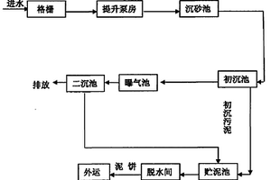 生活污水的處理方法