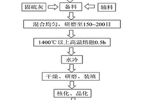 以高鈣固硫粉煤灰制備玻璃陶瓷材料的方法