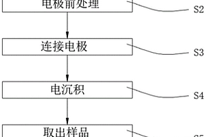 銅基體表面防腐改性的綠色新方法