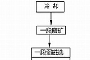 鉛渣煤基直接還原生產(chǎn)金屬鐵粉的方法