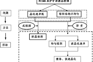 利用形變調控微晶玻璃的析晶方法