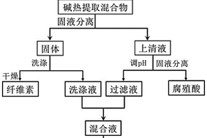 堿熱處理膜覆蓋腐質(zhì)化產(chǎn)物同步回收多活性組分的方法