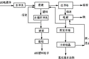 丙烯腈-丁二烯-苯乙烯塑料電鍍件的回收方法