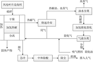 風(fēng)電葉片邊角料回收處理工藝