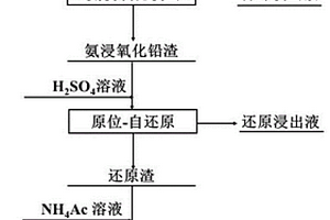 從氨浸氧化鉛渣中原位自還原高效提鉛的方法