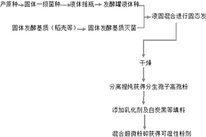 球孢白僵菌可濕性粉劑的制備方法