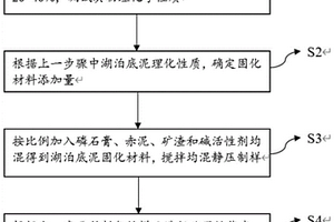 湖泊底泥固化材料及其路用性能評(píng)價(jià)方法