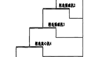 細(xì)粒鐵尾礦再選工藝