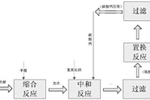 染料分散劑MF的清潔生產(chǎn)工藝