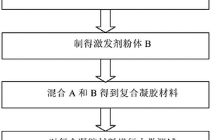 石膏體系激發(fā)復(fù)合膠凝材料及其制備方法