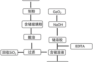 從含鍺發(fā)光玻璃微晶材料中回收鍺的工藝