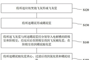 利用硼泥和垃圾焚燒飛灰制備氯化鎂和膠凝材料的方法