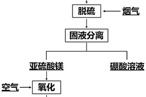 利用硼鎂礦的煙氣脫硫方法