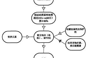 多效活性硅肥及其生產(chǎn)工藝