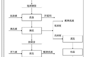 從高鋁粉煤灰生產(chǎn)氧化鋁工藝母液中富集鎵的方法