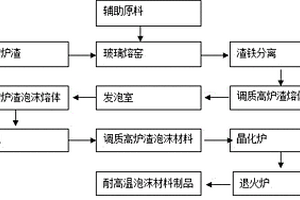 采用熔融高爐渣制備耐高溫泡沫材料的方法