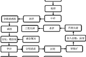 從含鍺玻璃中回收鍺的方法