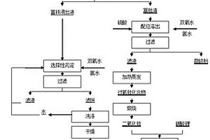 利用提釩棄渣制備鋰電池電極材料的方法