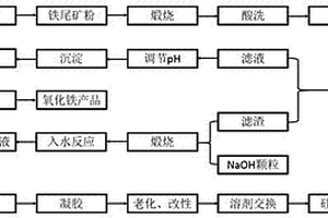 從鐵尾礦同時制備氧化鐵和二氧化硅氣凝膠的方法