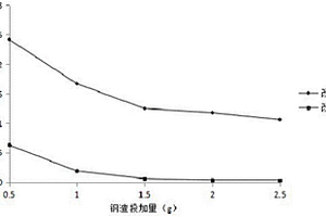 去除生活污水中磷的改性鋼渣及其制備方法和應(yīng)用