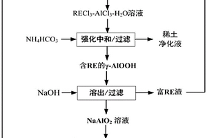 稀土料液中和除鋁與鋁資源高值化利用的新方法