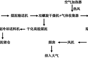 洗煤廠煤泥干化及其再利用方法